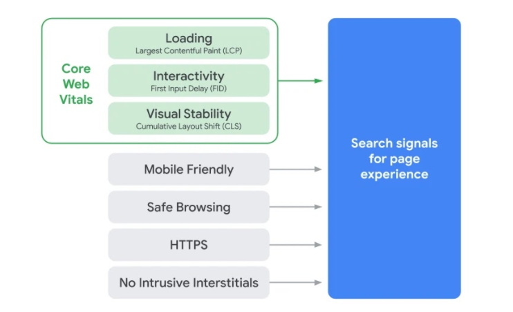 Core Web Vitals Adcom