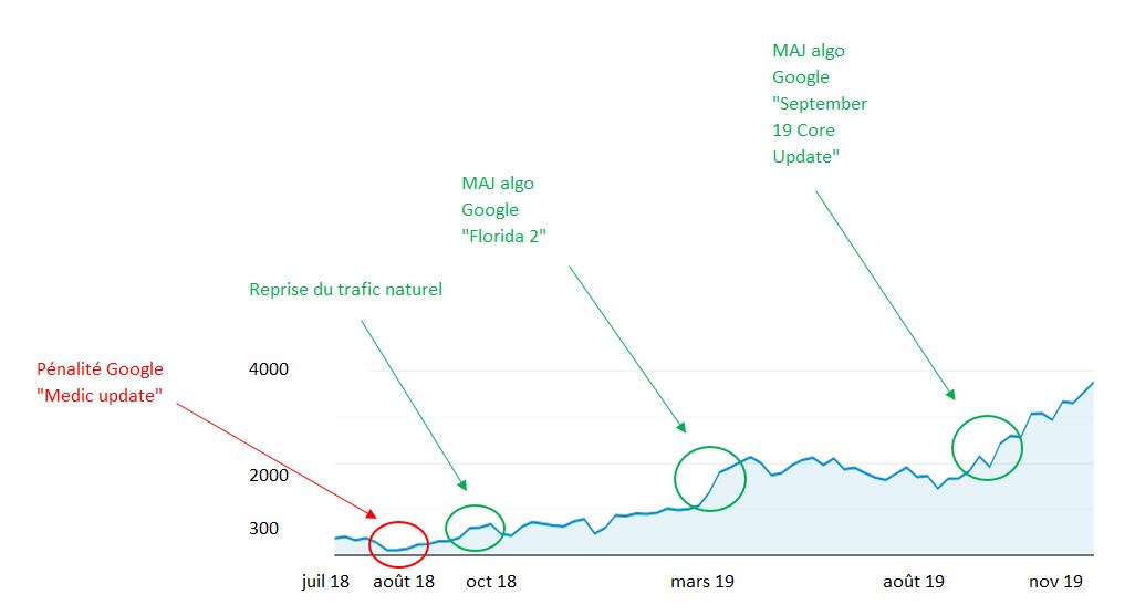 Pénalité Google solution