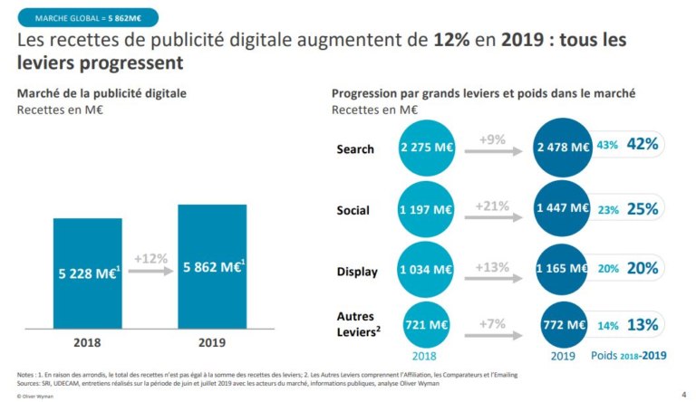 Tendances des médias