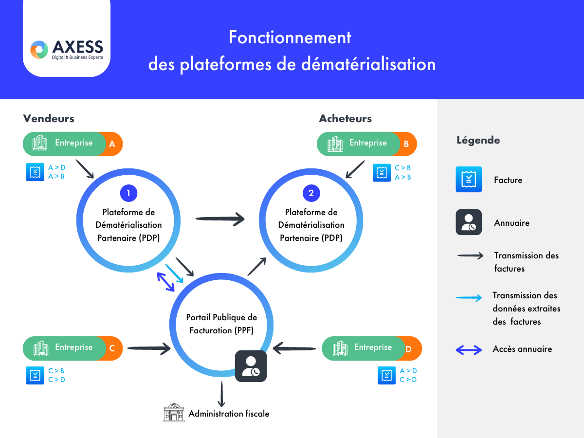 Schéma plateforme de dématérialisation Axess