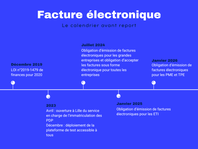 Timeline facture électronique 2024-2026