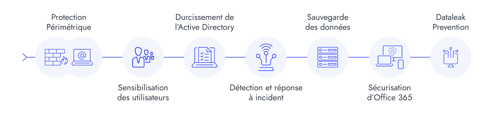 SCHEMA - Parcours cyber Axess