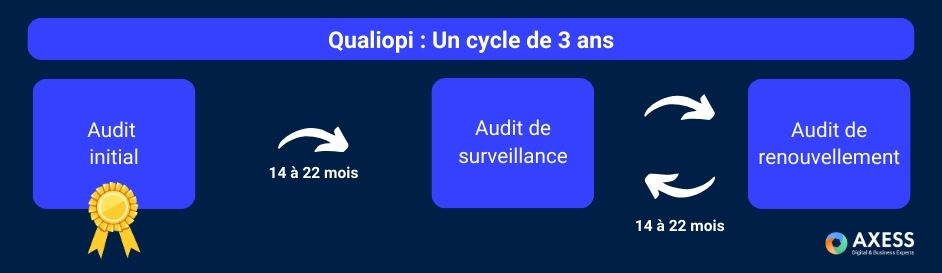 Qualiopi cycle de 3 ans