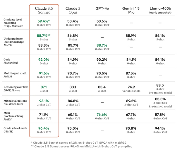 Comparatif IA