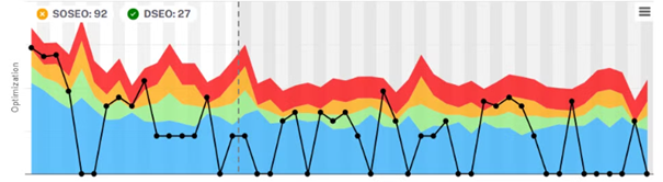 Courbe d’optimisation sémantique. Source : YourText.Guru