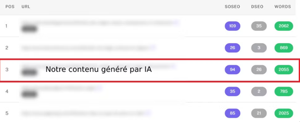 Comparaison de l’optimisation sémantique sur le top 5 de Google du mot-clé cible. Source : YourText.Guru