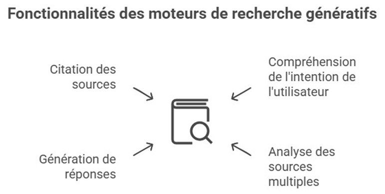 Les moteurs de recherche génératifs et leur fonctionnement