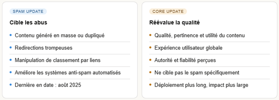 Spam Update vs Core Update 