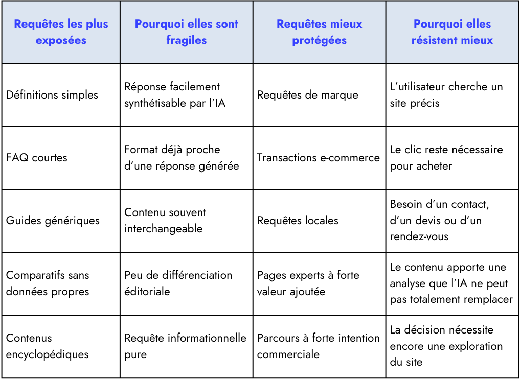 Requêtes SEO les plus exposées