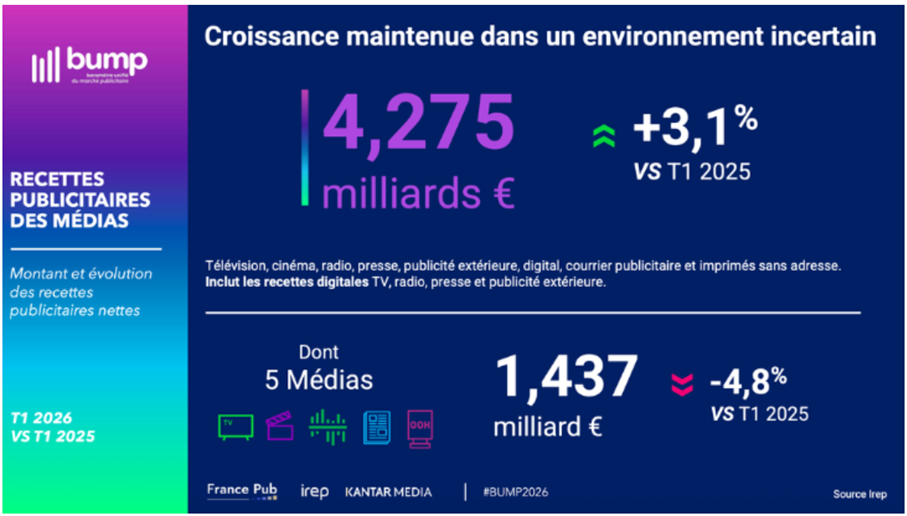 Le marché publicitaire français résiste au T1 2026