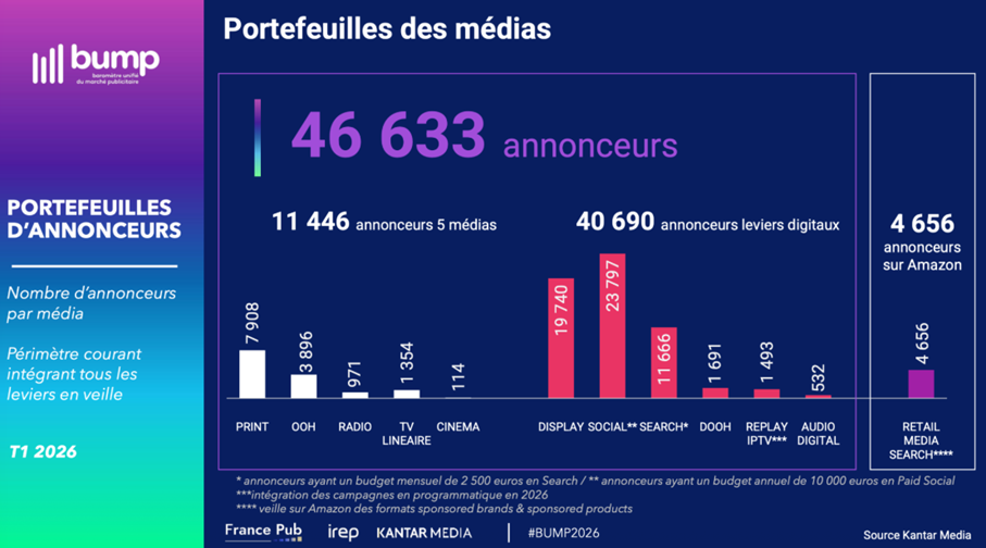 Un marché toujours plus concentré