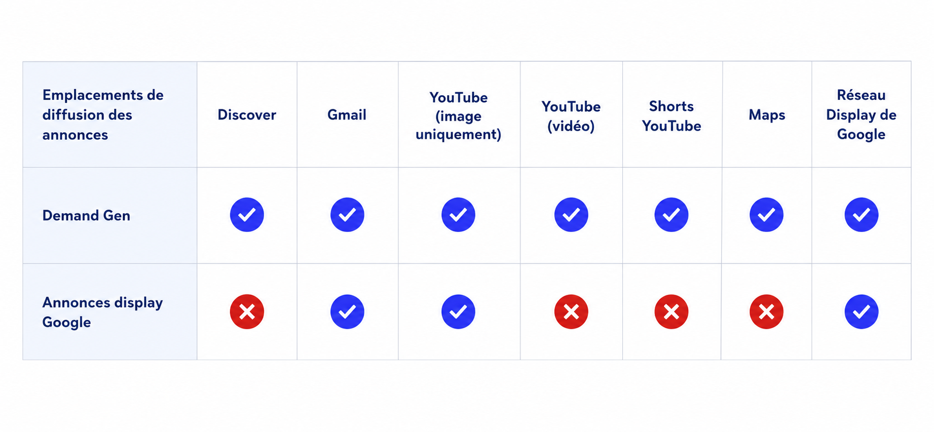 Google Ads - Campagnes Display Demand Gen