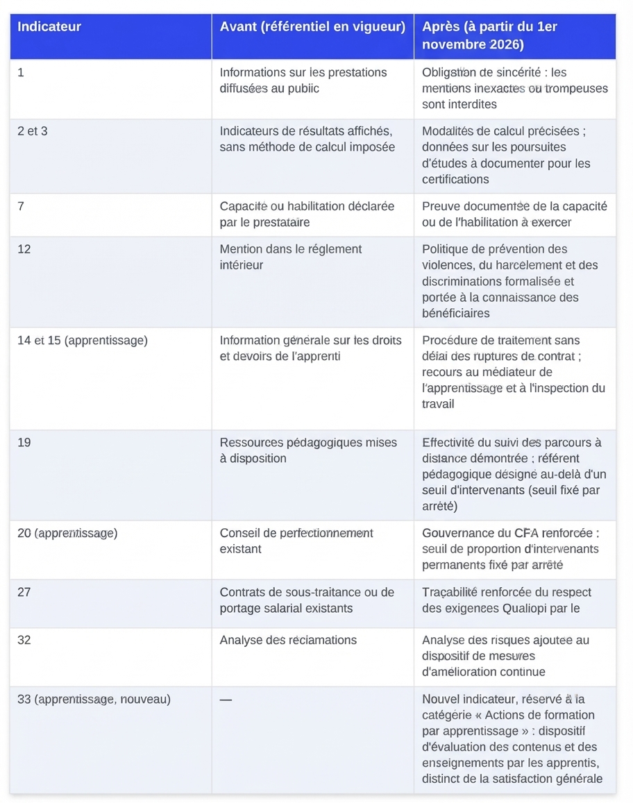 Tableau récapitulatif changement réforme Qualiopi 2026