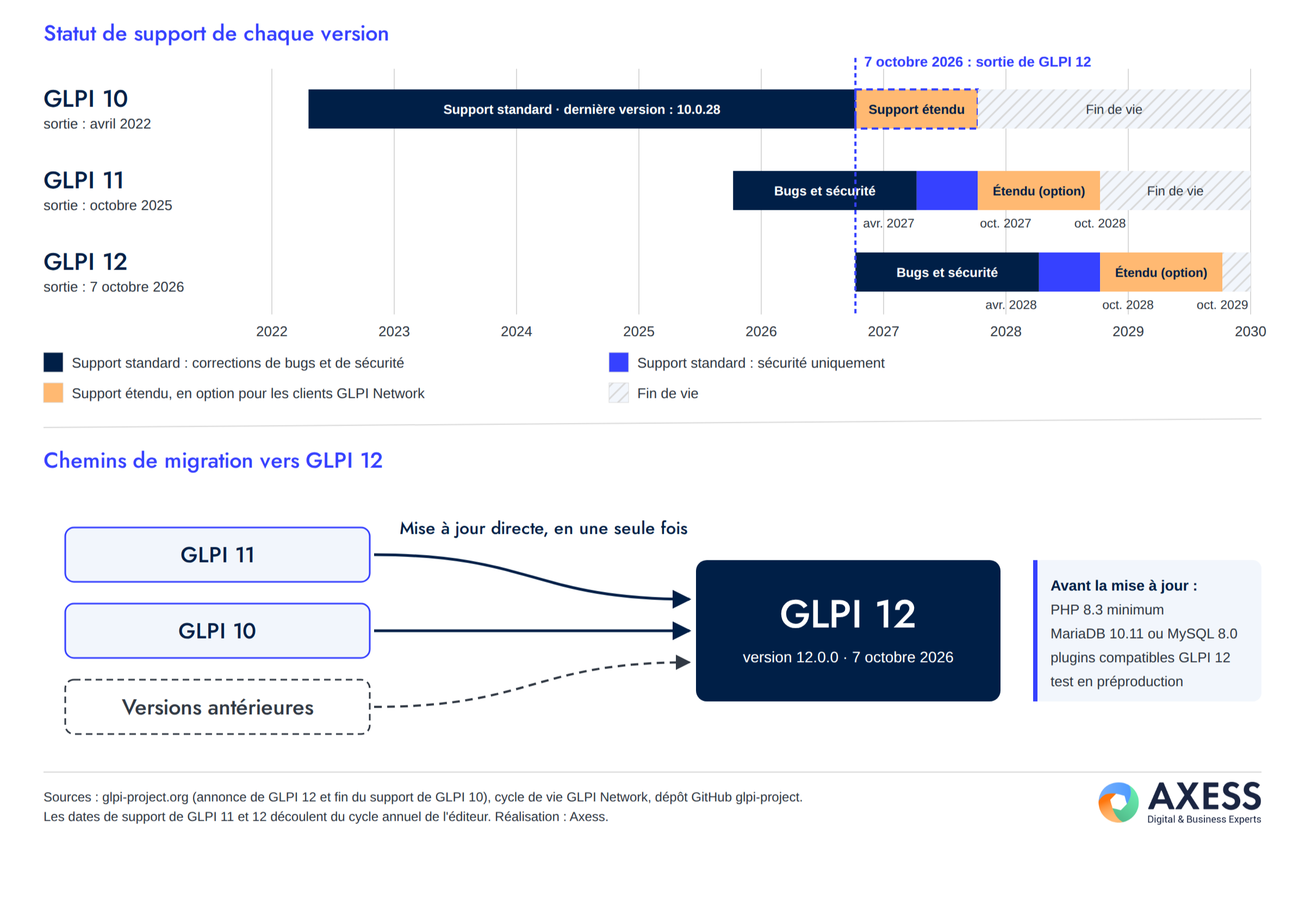 CHEMINS DE MIGRATION - GLPI 12