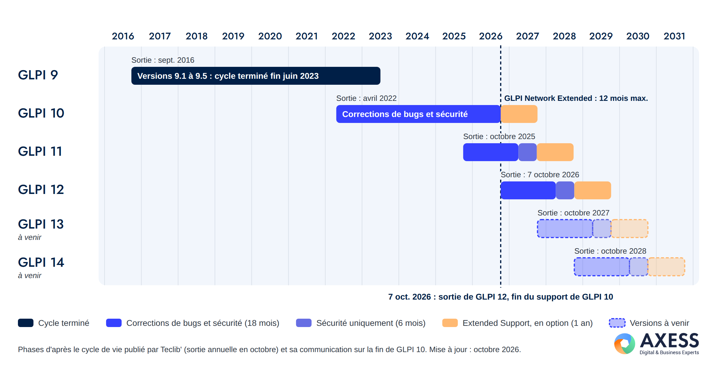 Frise du cycle de vie des versions majeures de GLPI, mise à jour en octobre 2026.