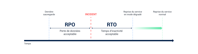 Schéma - RTO RPO