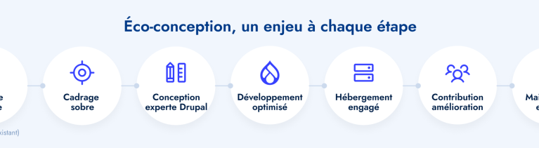 Schéma des 7 étapes projet où l'éco-conception doit être prise en compte : Analyse initiale, cadrage, conception, développement, hébergement, contribution et amélioration continue, maintenance